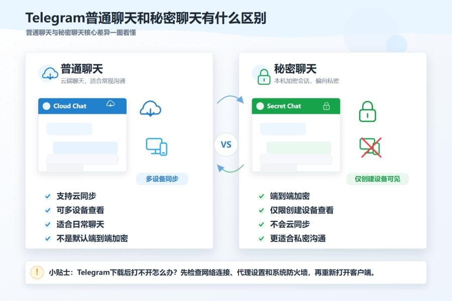 Telegram中文版安全与隐私说明