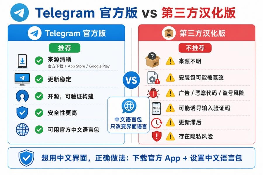 Telegram 中文版官网入口在哪里?官方下载与中文设置教程 配图 1