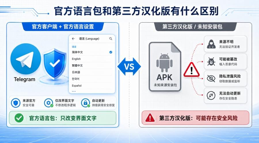 Telegram 中文版是官方的吗?官方下载与中文设置完整教程 配图 3